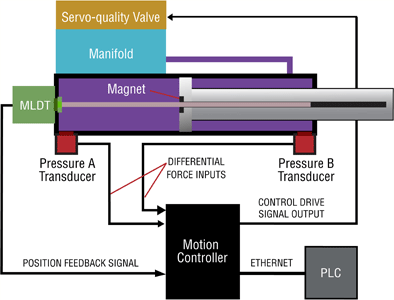 System diagram of the hydraulics used in a high-end press, with position feedback provided by an MLDT and differential pressure feedback provided by two pressure sensors mounted in the cylinder. Control is provided via a servo quality valve